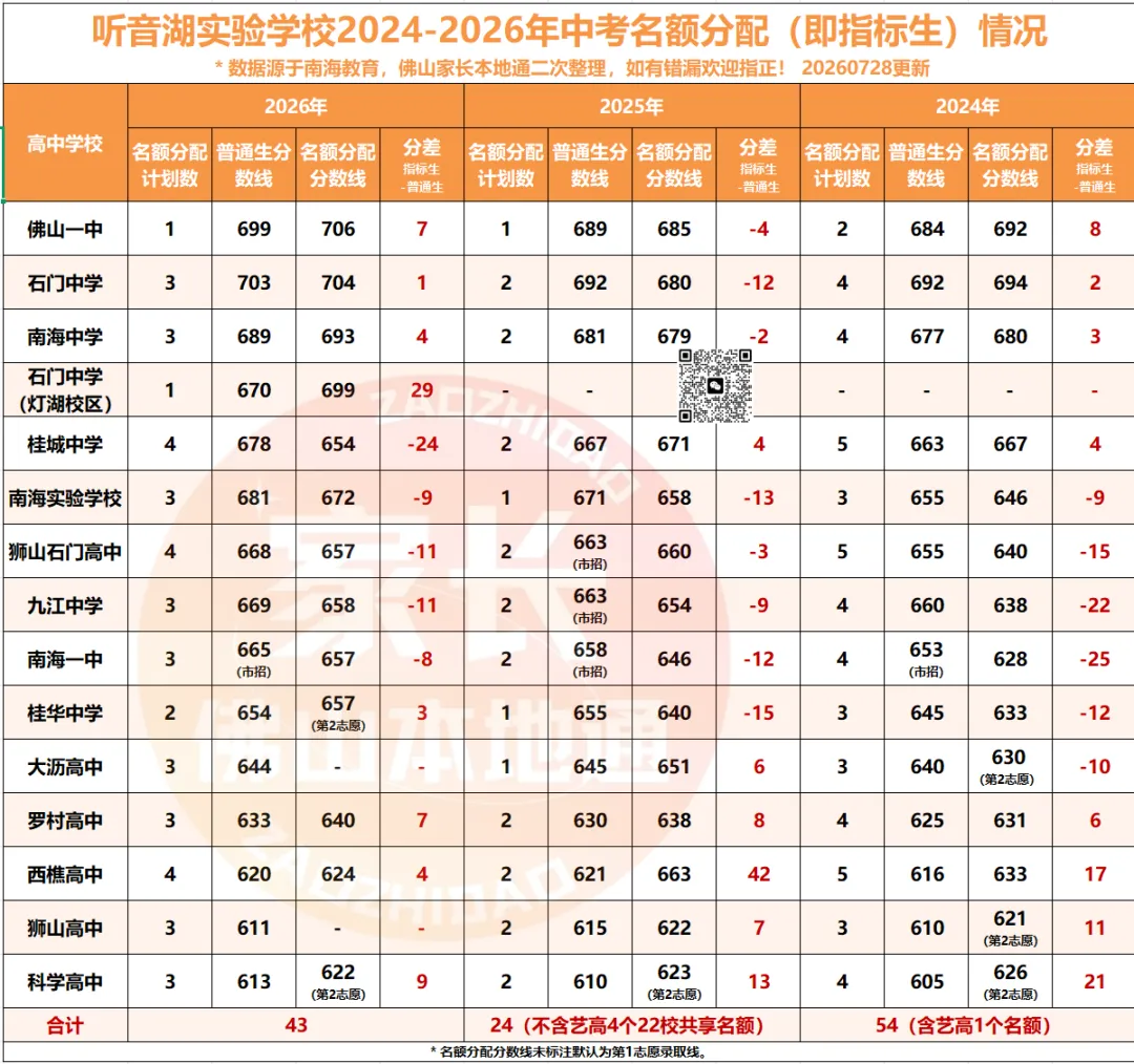 降46分上石门!南海中考指标生一校一表出炉!哪些高中有捡漏机会?-第22张图片-四季读书网