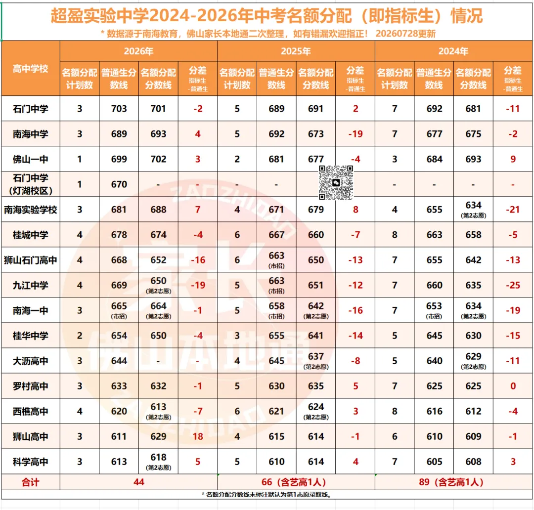 降46分上石门!南海中考指标生一校一表出炉!哪些高中有捡漏机会?-第23张图片-四季读书网
