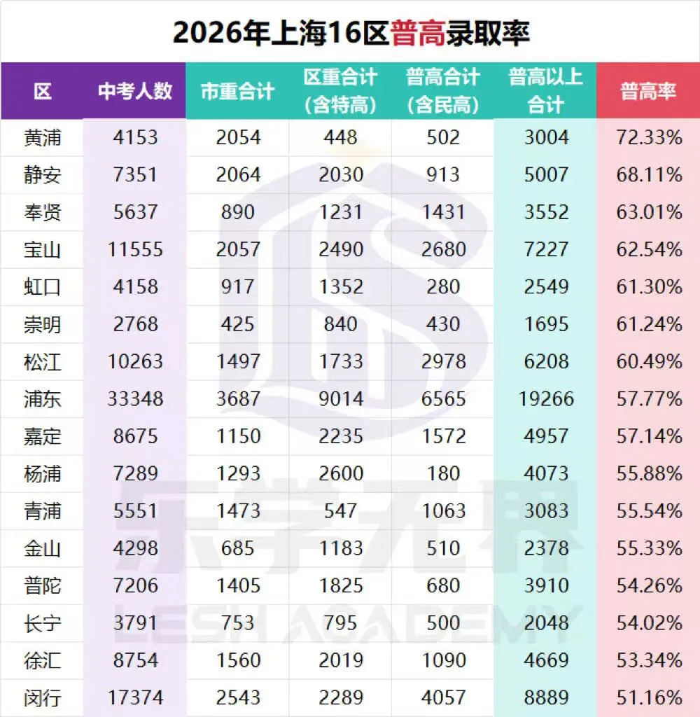 上海中考真相:不是“淘汰一半”,而是“分层定局”!-第4张图片-四季读书网 上海中考真相:不是“淘汰一半”,而是“分层定局”!-第4张图片-四季读书网