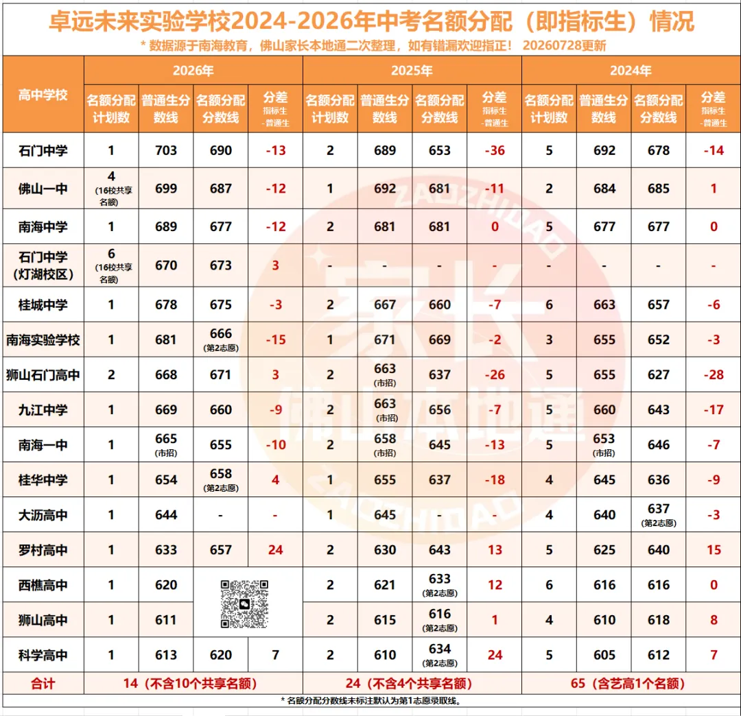 降46分上石门!南海中考指标生一校一表出炉!哪些高中有捡漏机会?-第24张图片-四季读书网