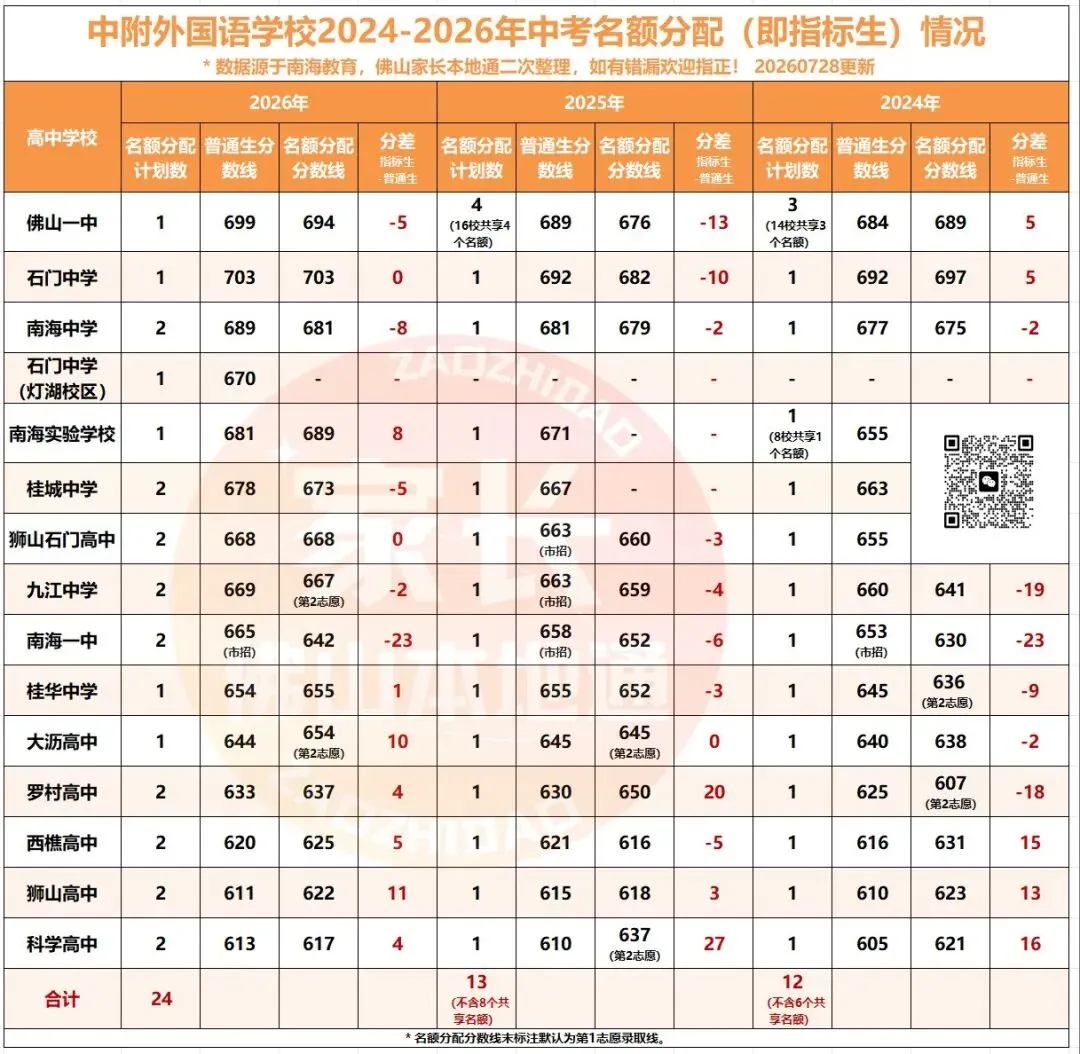 降46分上石门!南海中考指标生一校一表出炉!哪些高中有捡漏机会?-第25张图片-四季读书网