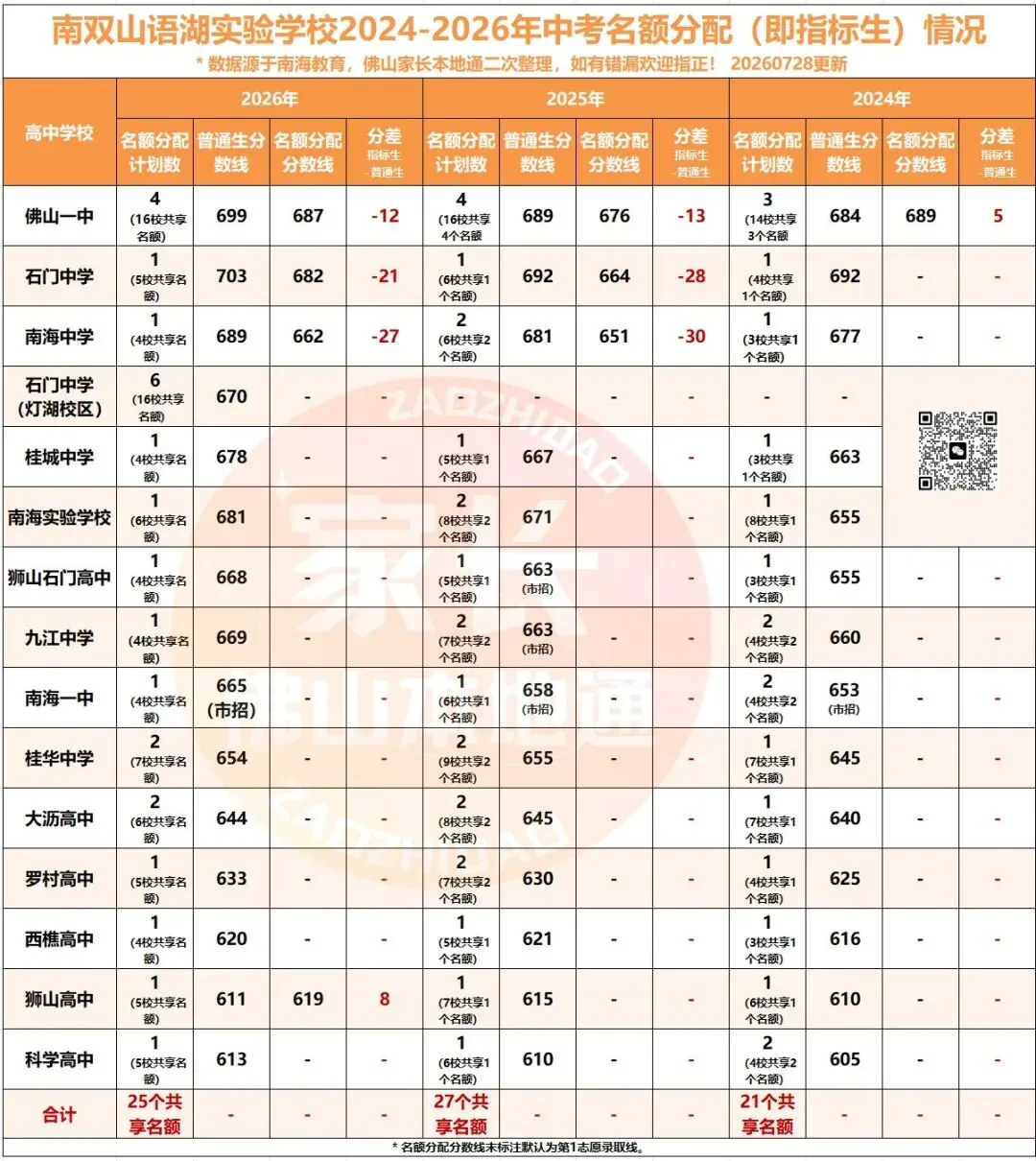 降46分上石门!南海中考指标生一校一表出炉!哪些高中有捡漏机会?-第26张图片-四季读书网