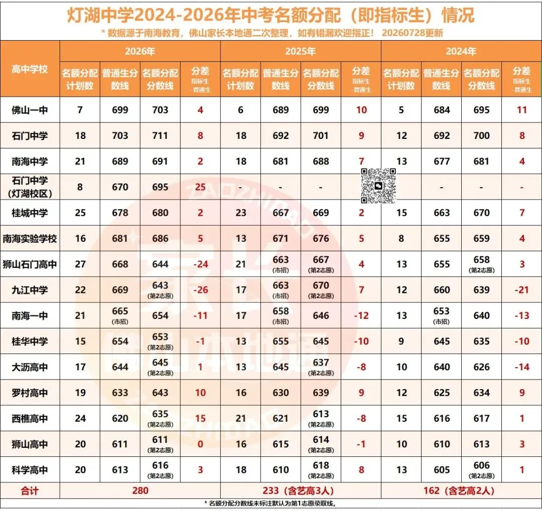 降46分上石门!南海中考指标生一校一表出炉!哪些高中有捡漏机会?-第27张图片-四季读书网