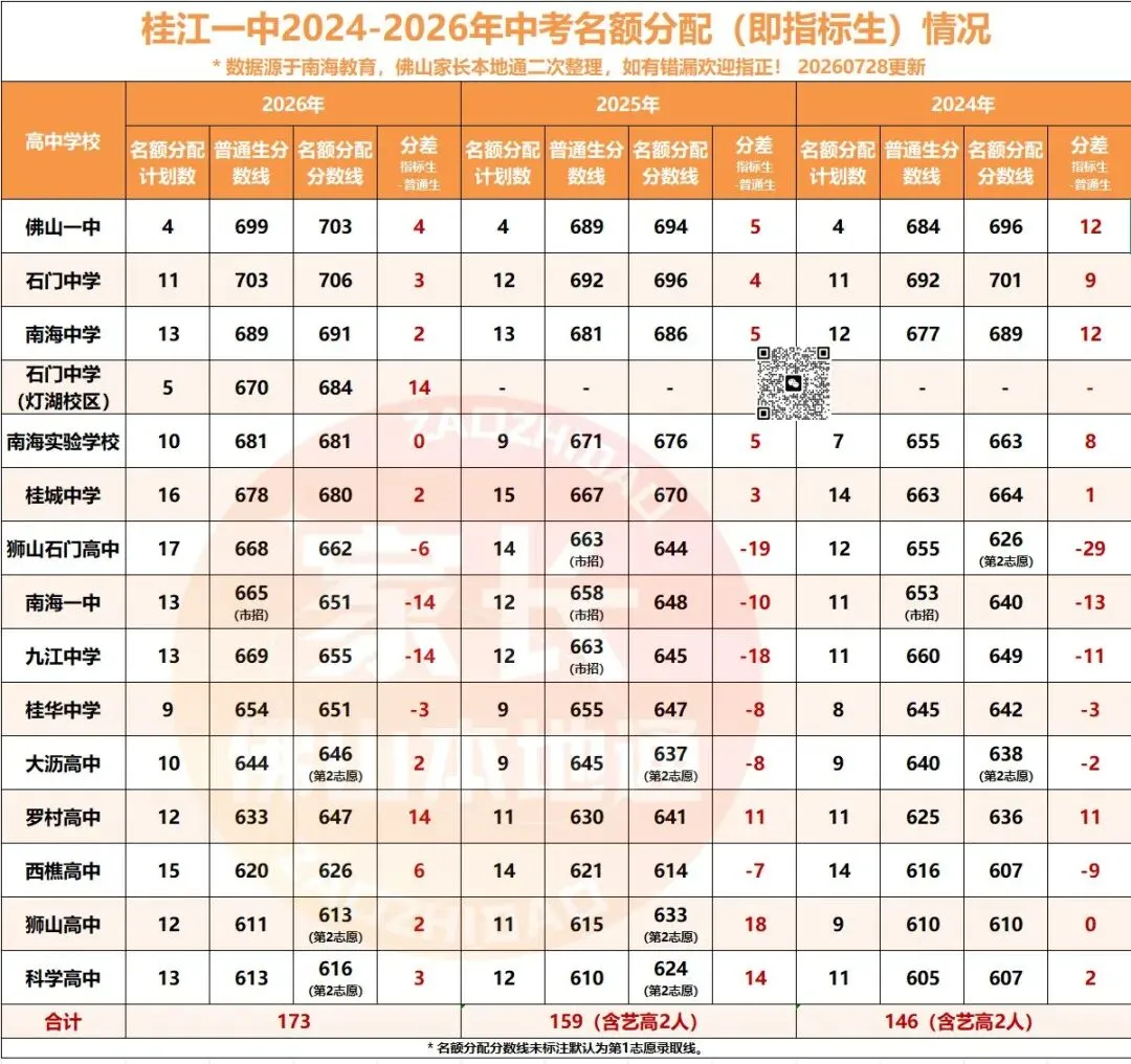 降46分上石门!南海中考指标生一校一表出炉!哪些高中有捡漏机会?-第28张图片-四季读书网