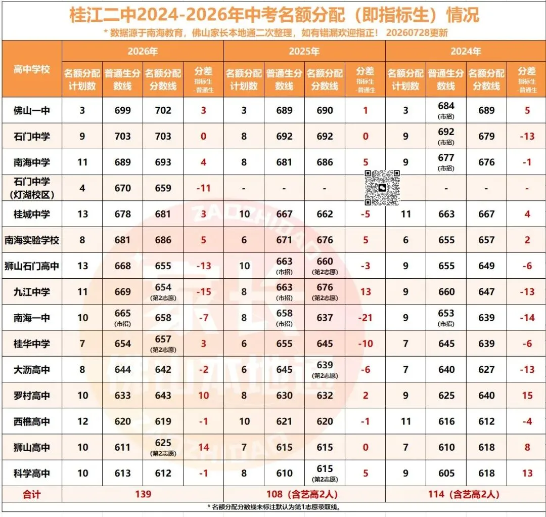 降46分上石门!南海中考指标生一校一表出炉!哪些高中有捡漏机会?-第29张图片-四季读书网