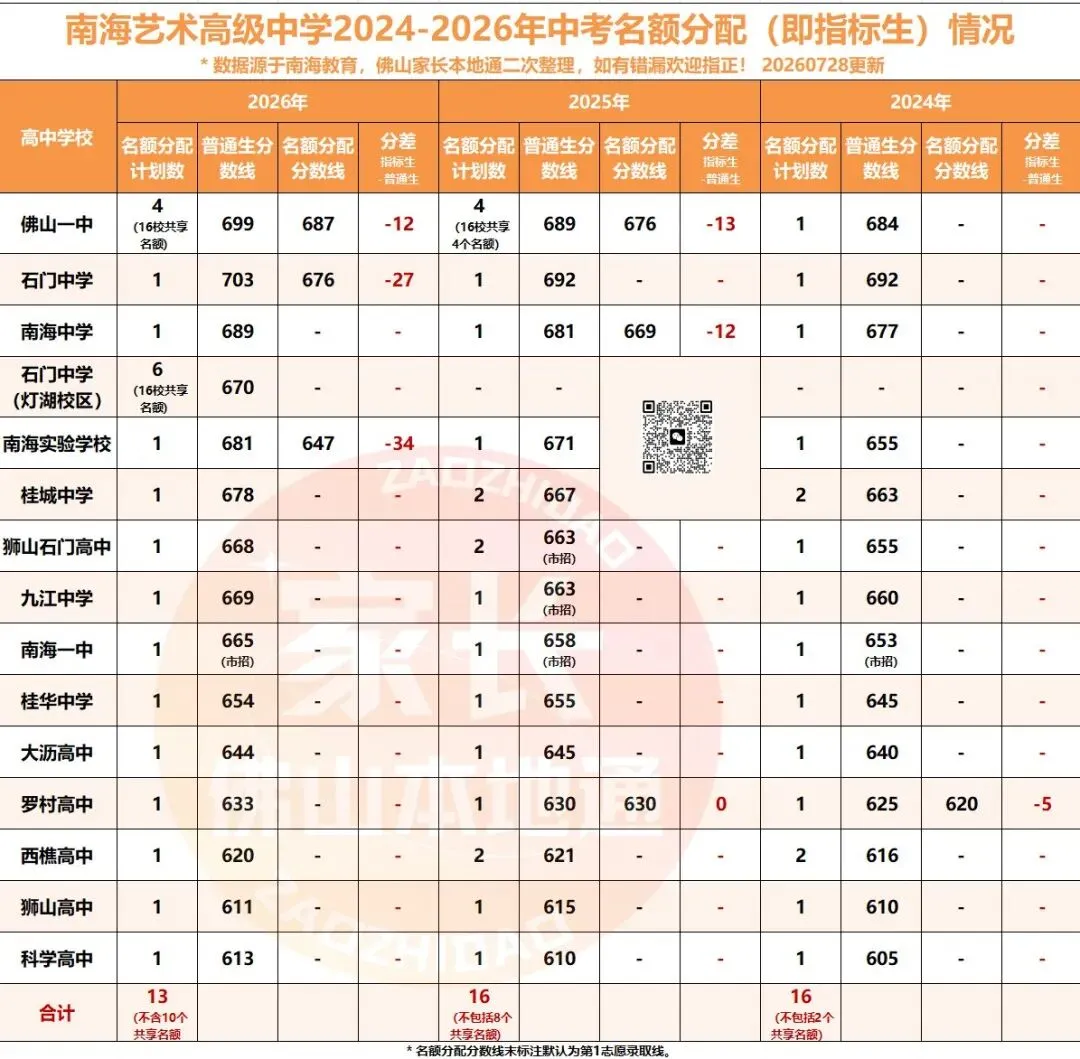 降46分上石门!南海中考指标生一校一表出炉!哪些高中有捡漏机会?-第30张图片-四季读书网
