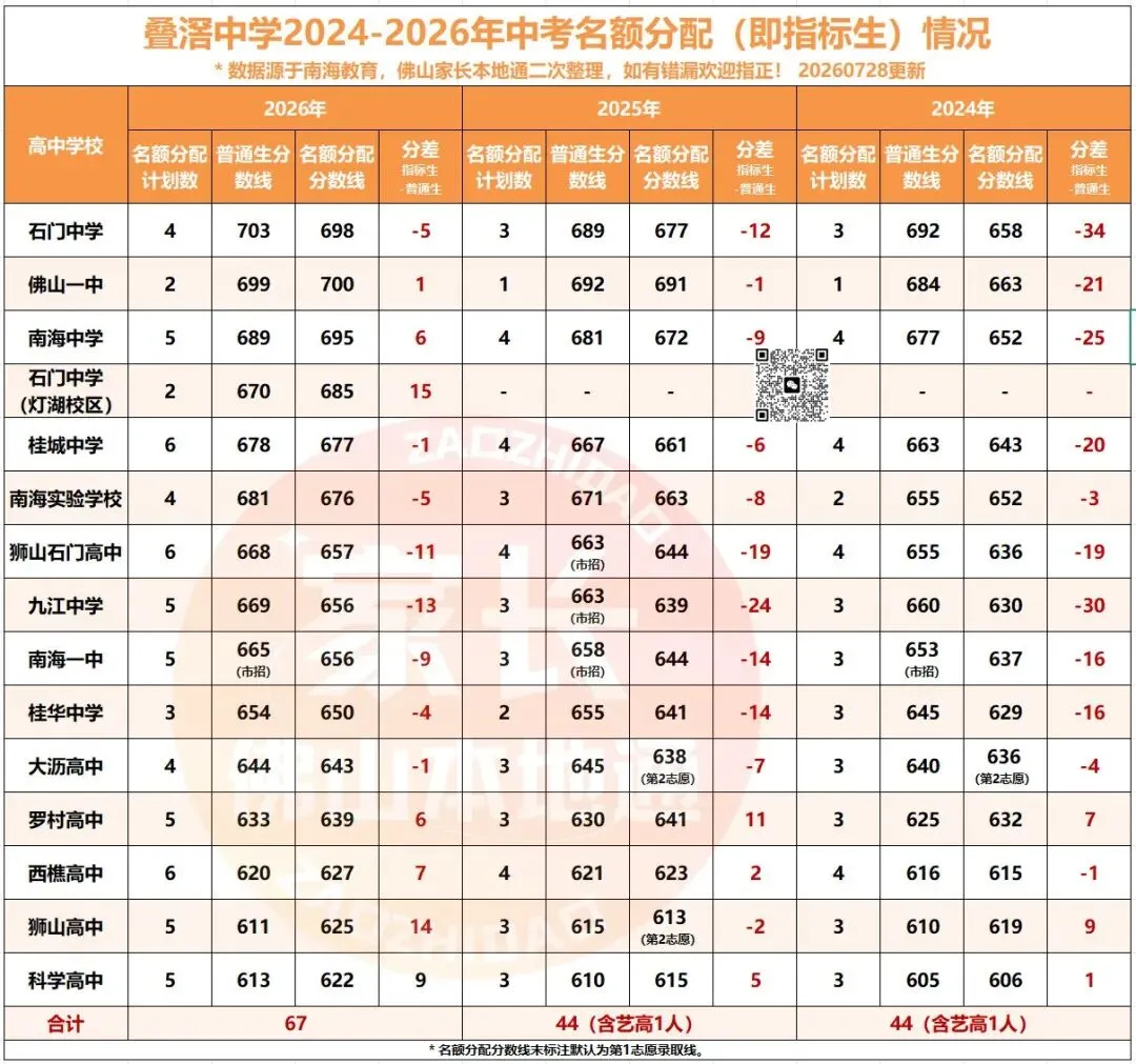 降46分上石门!南海中考指标生一校一表出炉!哪些高中有捡漏机会?-第31张图片-四季读书网
