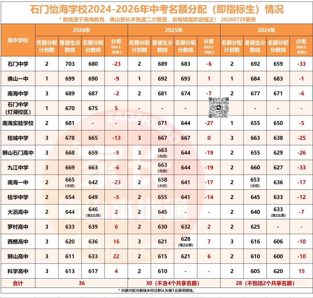 降46分上石门!南海中考指标生一校一表出炉!哪些高中有捡漏机会?-第32张图片-四季读书网