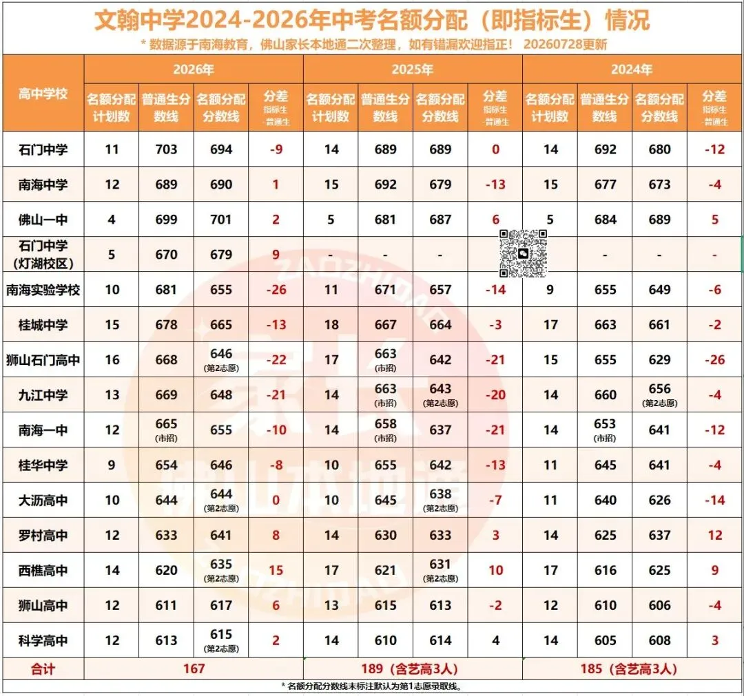 降46分上石门!南海中考指标生一校一表出炉!哪些高中有捡漏机会?-第34张图片-四季读书网