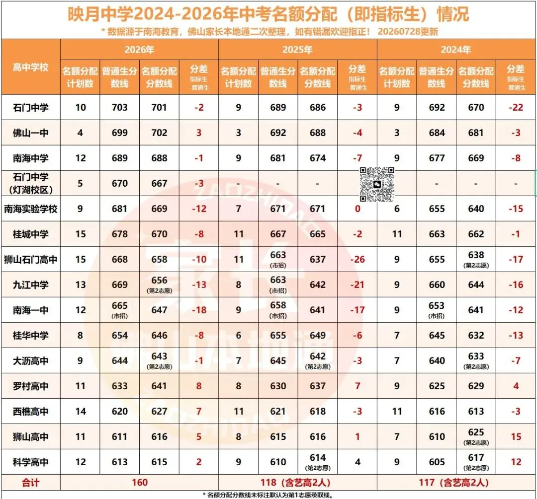 降46分上石门!南海中考指标生一校一表出炉!哪些高中有捡漏机会?-第36张图片-四季读书网