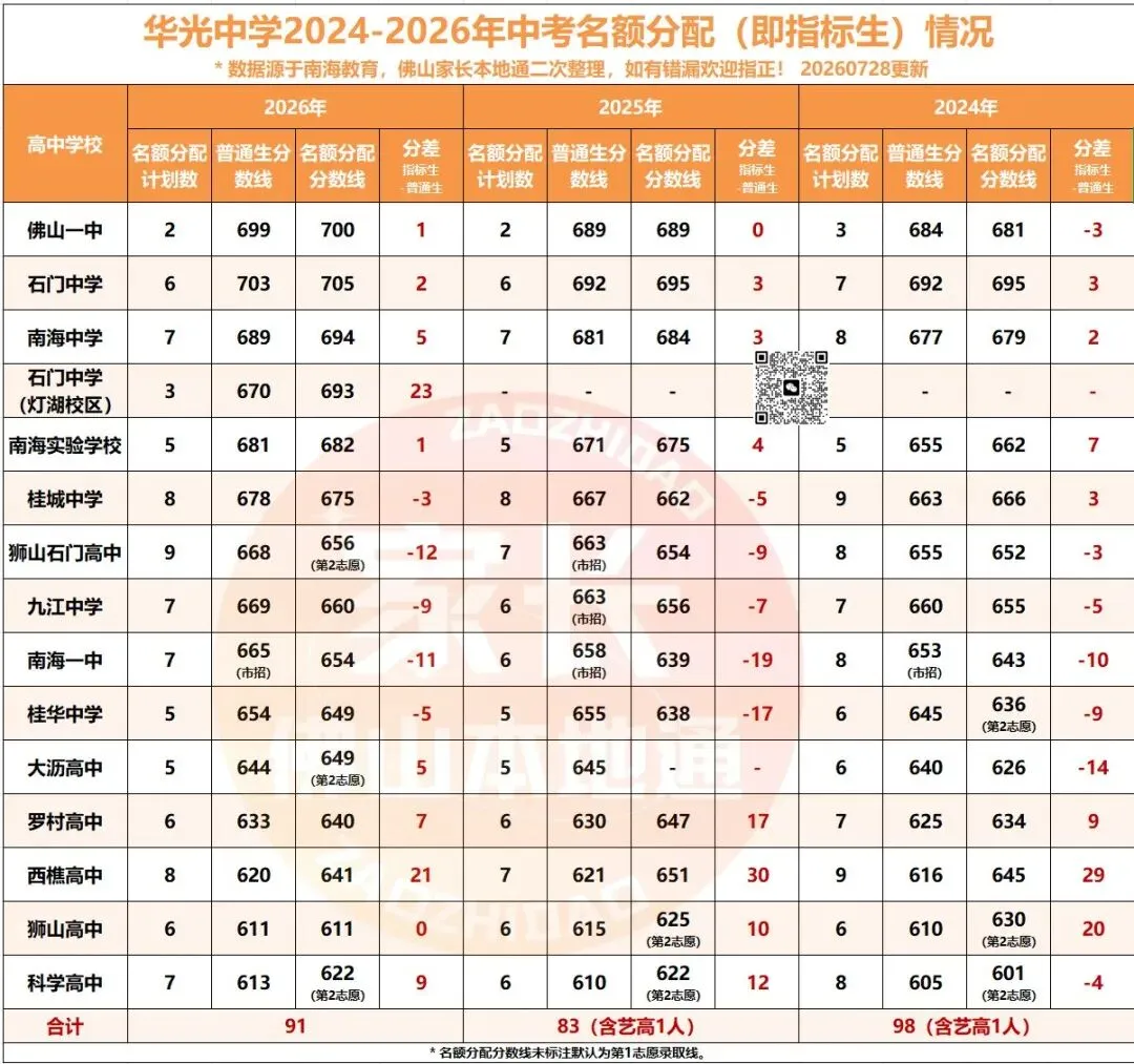 降46分上石门!南海中考指标生一校一表出炉!哪些高中有捡漏机会?-第37张图片-四季读书网