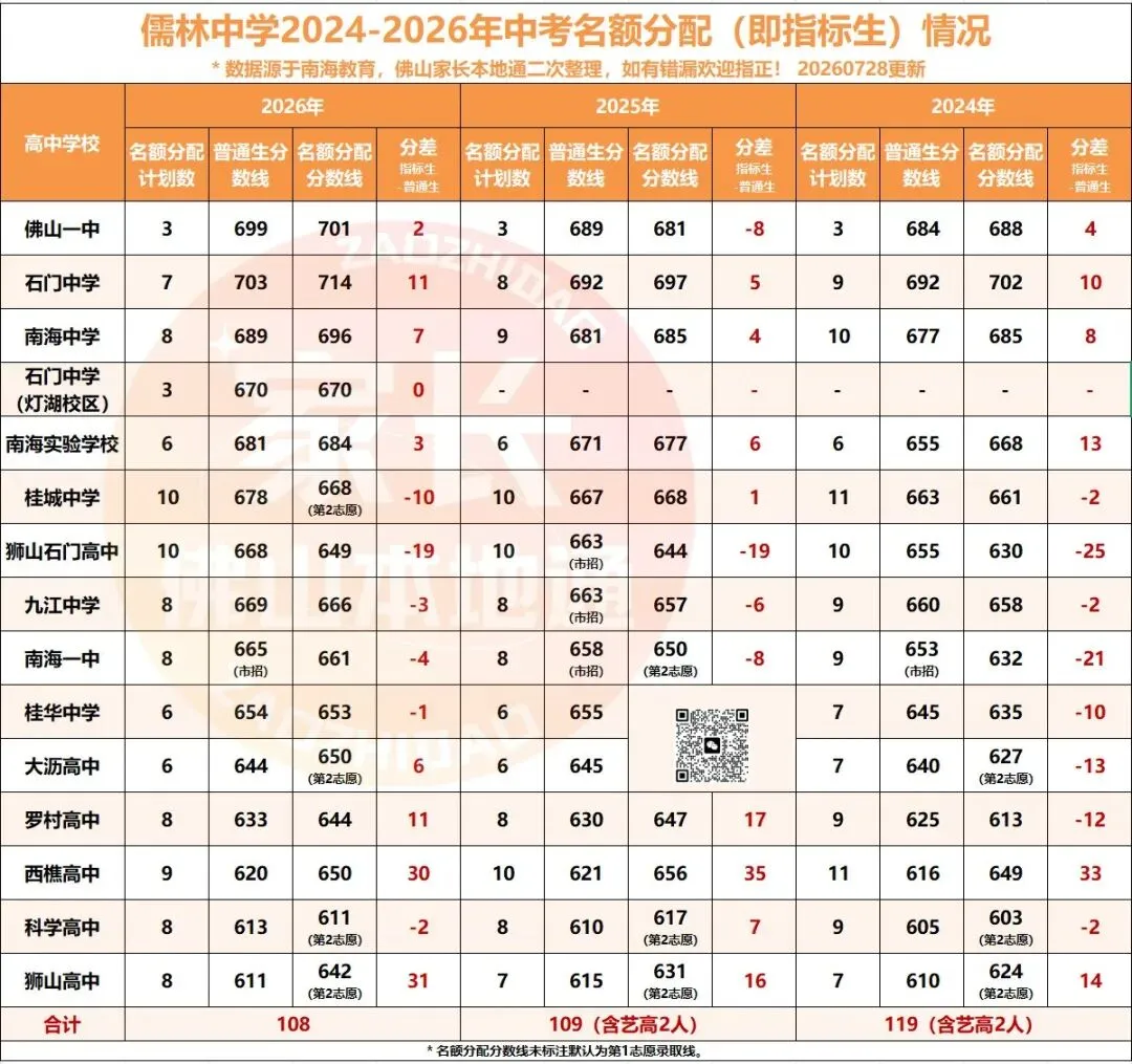 降46分上石门!南海中考指标生一校一表出炉!哪些高中有捡漏机会?-第38张图片-四季读书网