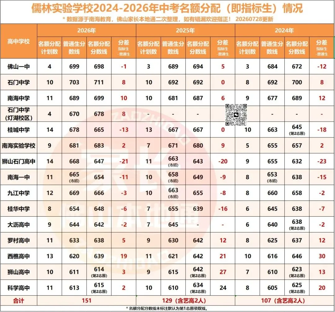降46分上石门!南海中考指标生一校一表出炉!哪些高中有捡漏机会?-第39张图片-四季读书网
