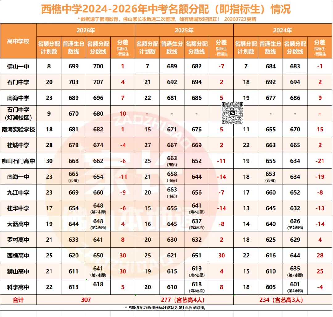 降46分上石门!南海中考指标生一校一表出炉!哪些高中有捡漏机会?-第40张图片-四季读书网