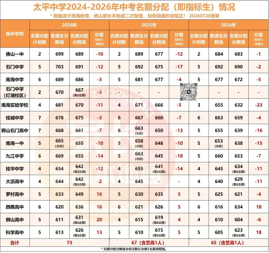 降46分上石门!南海中考指标生一校一表出炉!哪些高中有捡漏机会?-第41张图片-四季读书网