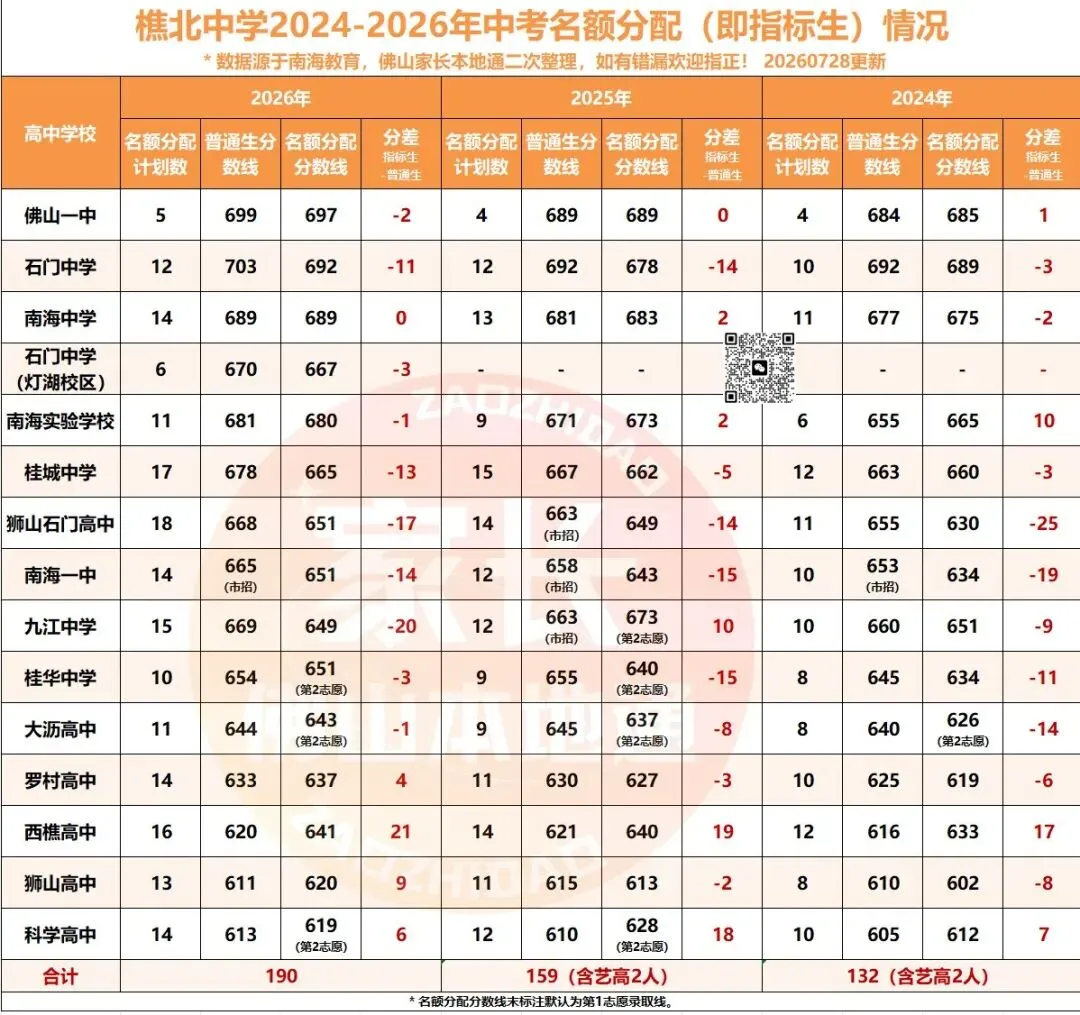 降46分上石门!南海中考指标生一校一表出炉!哪些高中有捡漏机会?-第42张图片-四季读书网