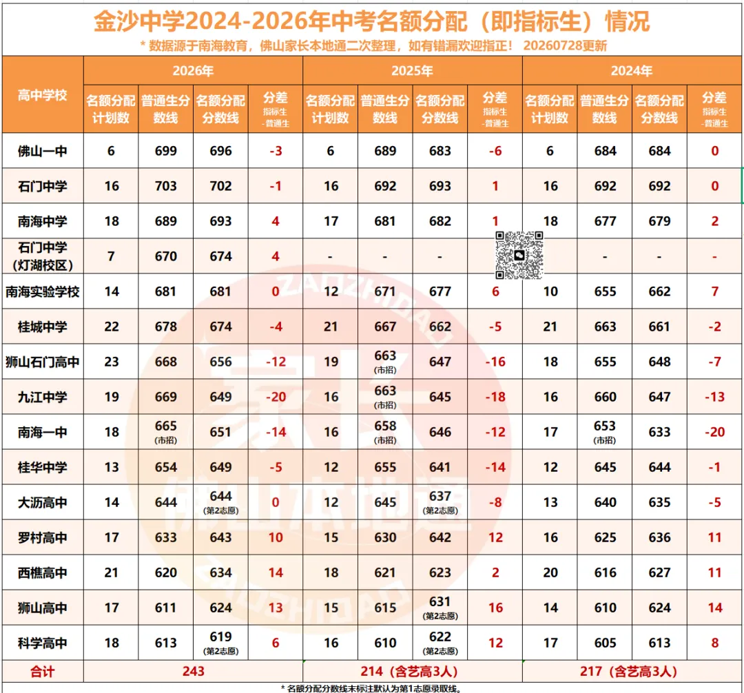 降46分上石门!南海中考指标生一校一表出炉!哪些高中有捡漏机会?-第43张图片-四季读书网