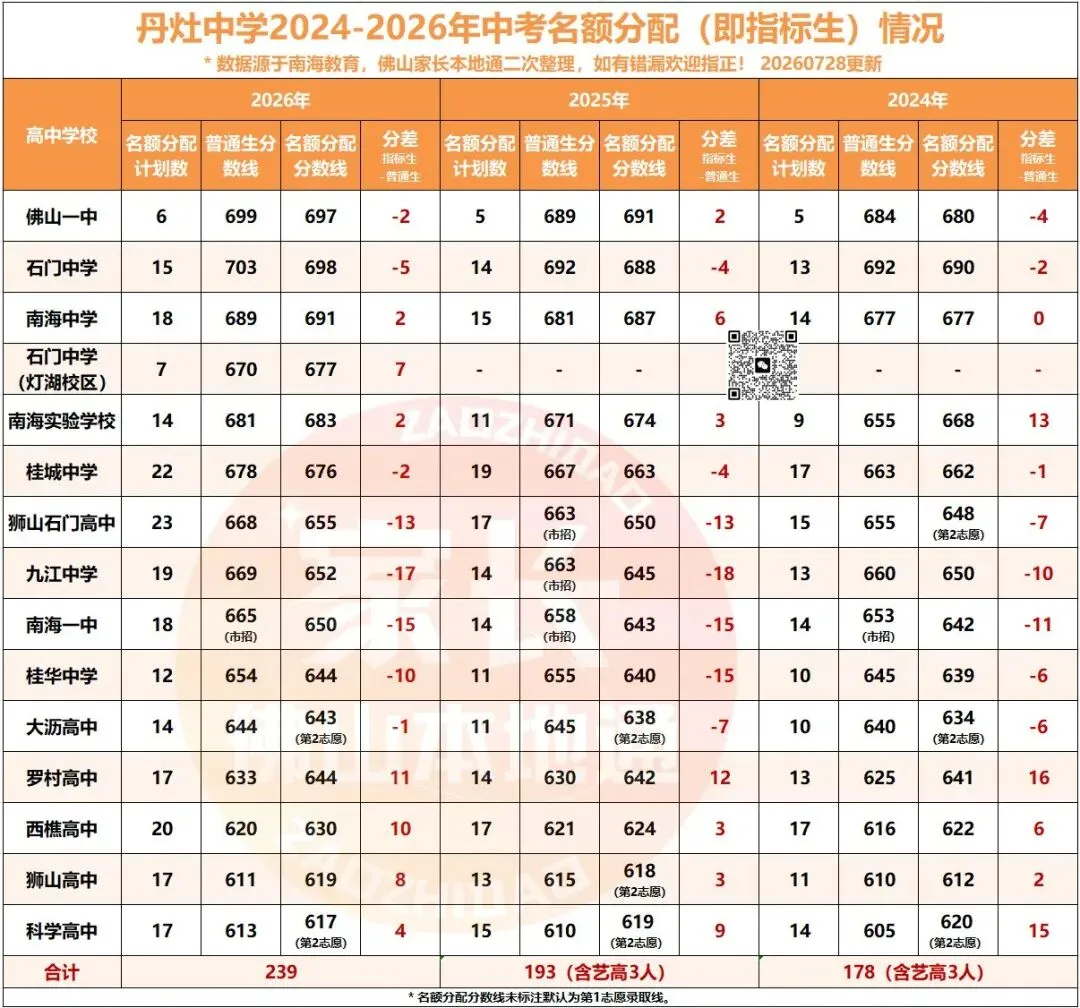 降46分上石门!南海中考指标生一校一表出炉!哪些高中有捡漏机会?-第44张图片-四季读书网
