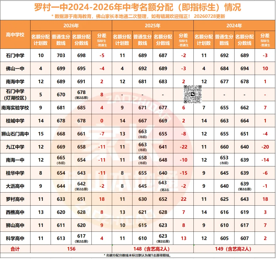 降46分上石门!南海中考指标生一校一表出炉!哪些高中有捡漏机会?-第46张图片-四季读书网