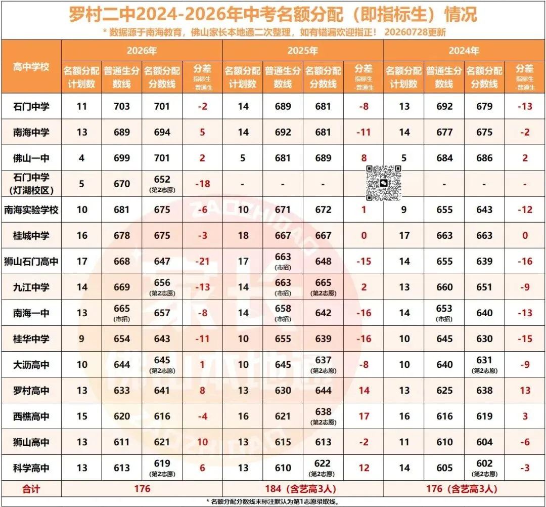 降46分上石门!南海中考指标生一校一表出炉!哪些高中有捡漏机会?-第47张图片-四季读书网