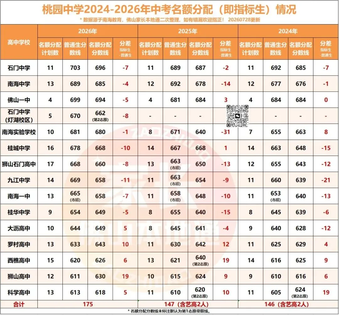 降46分上石门!南海中考指标生一校一表出炉!哪些高中有捡漏机会?-第48张图片-四季读书网
