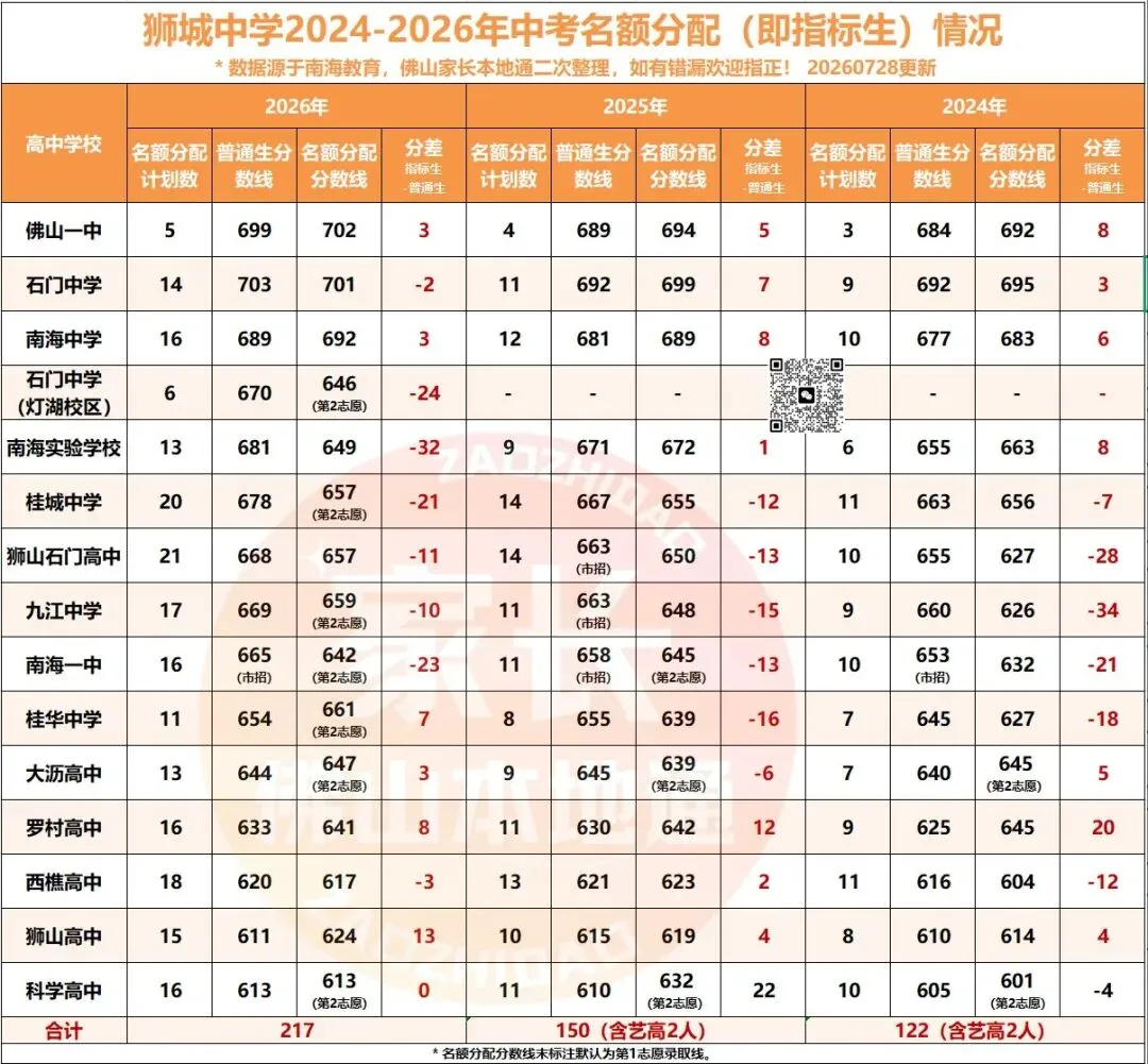 降46分上石门!南海中考指标生一校一表出炉!哪些高中有捡漏机会?-第49张图片-四季读书网