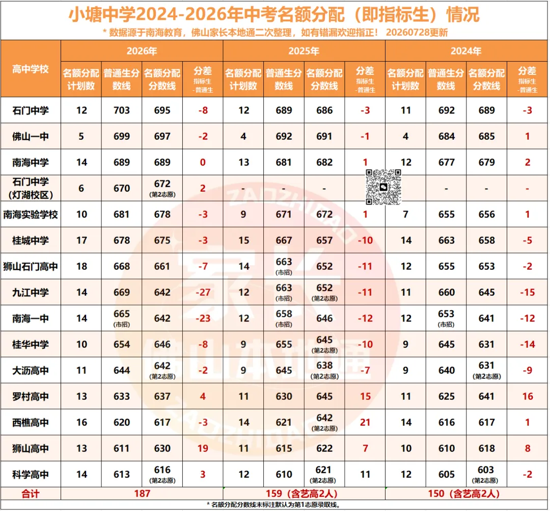 降46分上石门!南海中考指标生一校一表出炉!哪些高中有捡漏机会?-第50张图片-四季读书网