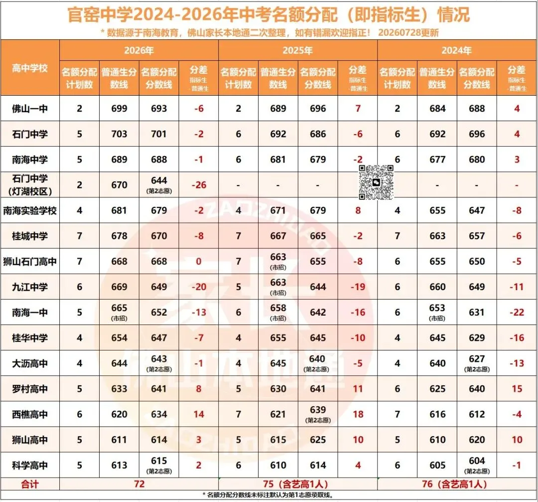 降46分上石门!南海中考指标生一校一表出炉!哪些高中有捡漏机会?-第51张图片-四季读书网