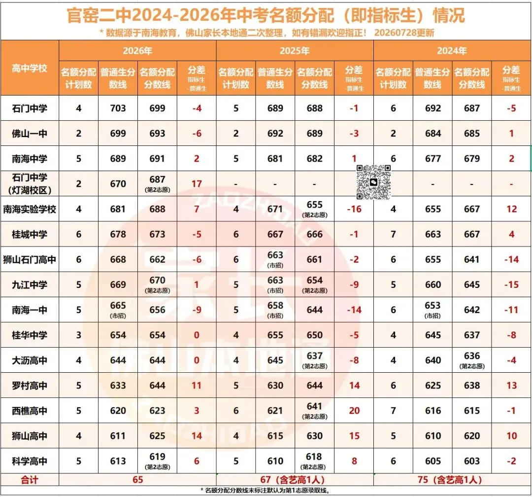 降46分上石门!南海中考指标生一校一表出炉!哪些高中有捡漏机会?-第52张图片-四季读书网