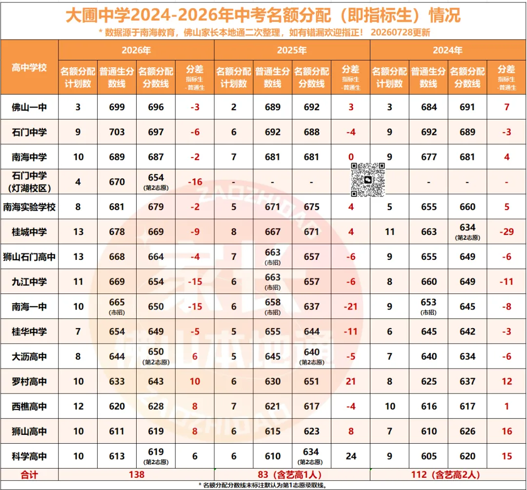 降46分上石门!南海中考指标生一校一表出炉!哪些高中有捡漏机会?-第53张图片-四季读书网