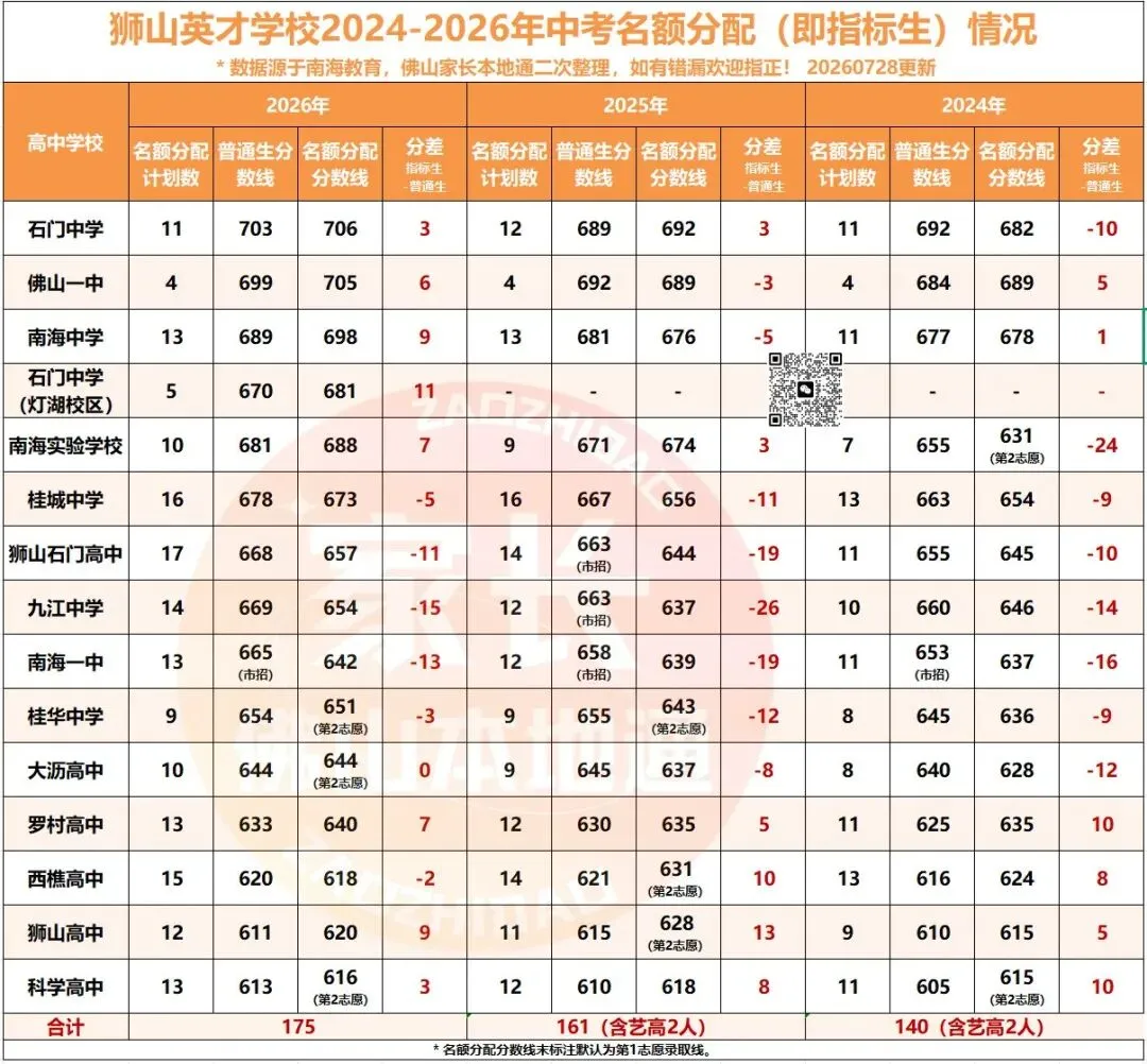 降46分上石门!南海中考指标生一校一表出炉!哪些高中有捡漏机会?-第54张图片-四季读书网