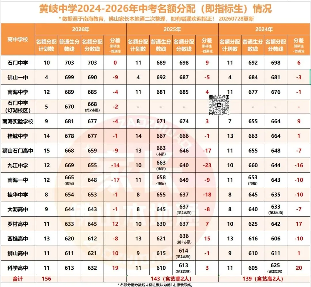 降46分上石门!南海中考指标生一校一表出炉!哪些高中有捡漏机会?-第56张图片-四季读书网