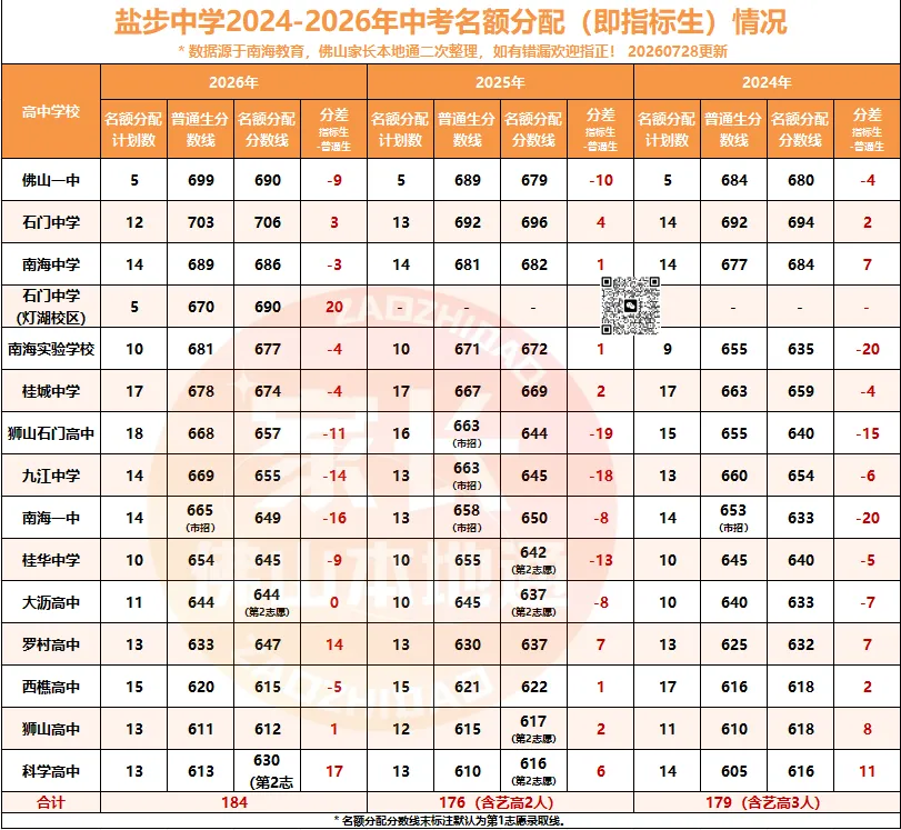 降46分上石门!南海中考指标生一校一表出炉!哪些高中有捡漏机会?-第57张图片-四季读书网