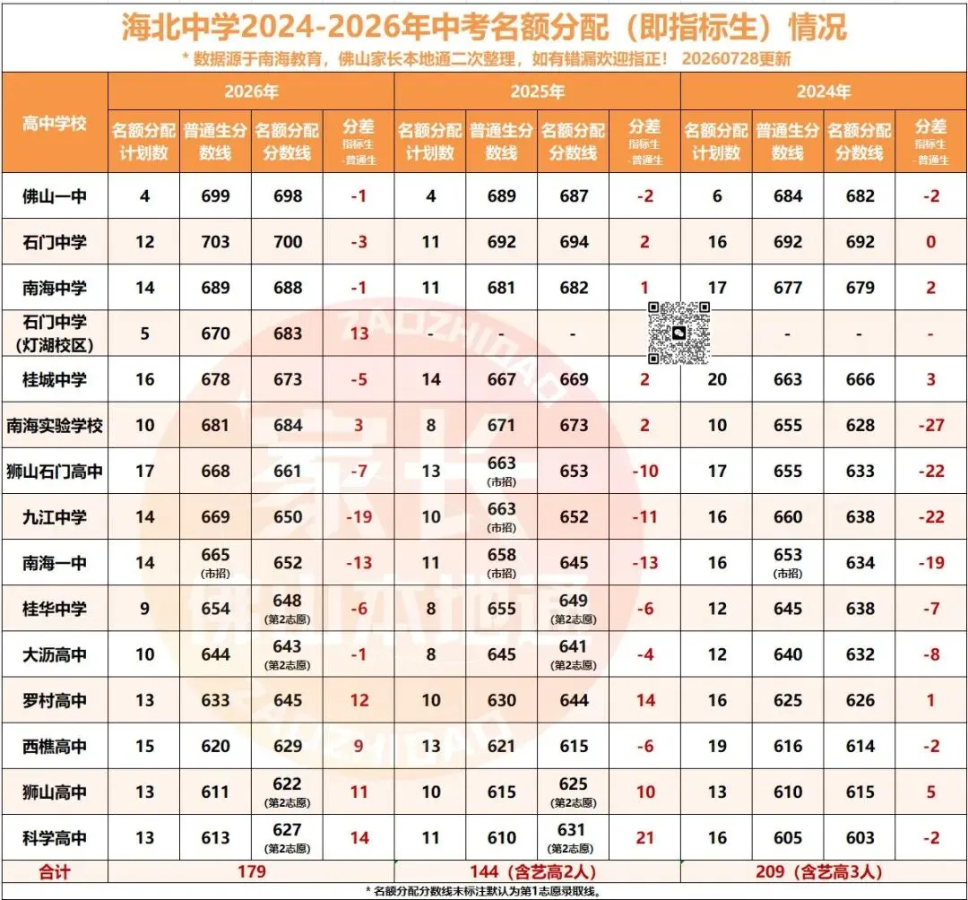 降46分上石门!南海中考指标生一校一表出炉!哪些高中有捡漏机会?-第58张图片-四季读书网