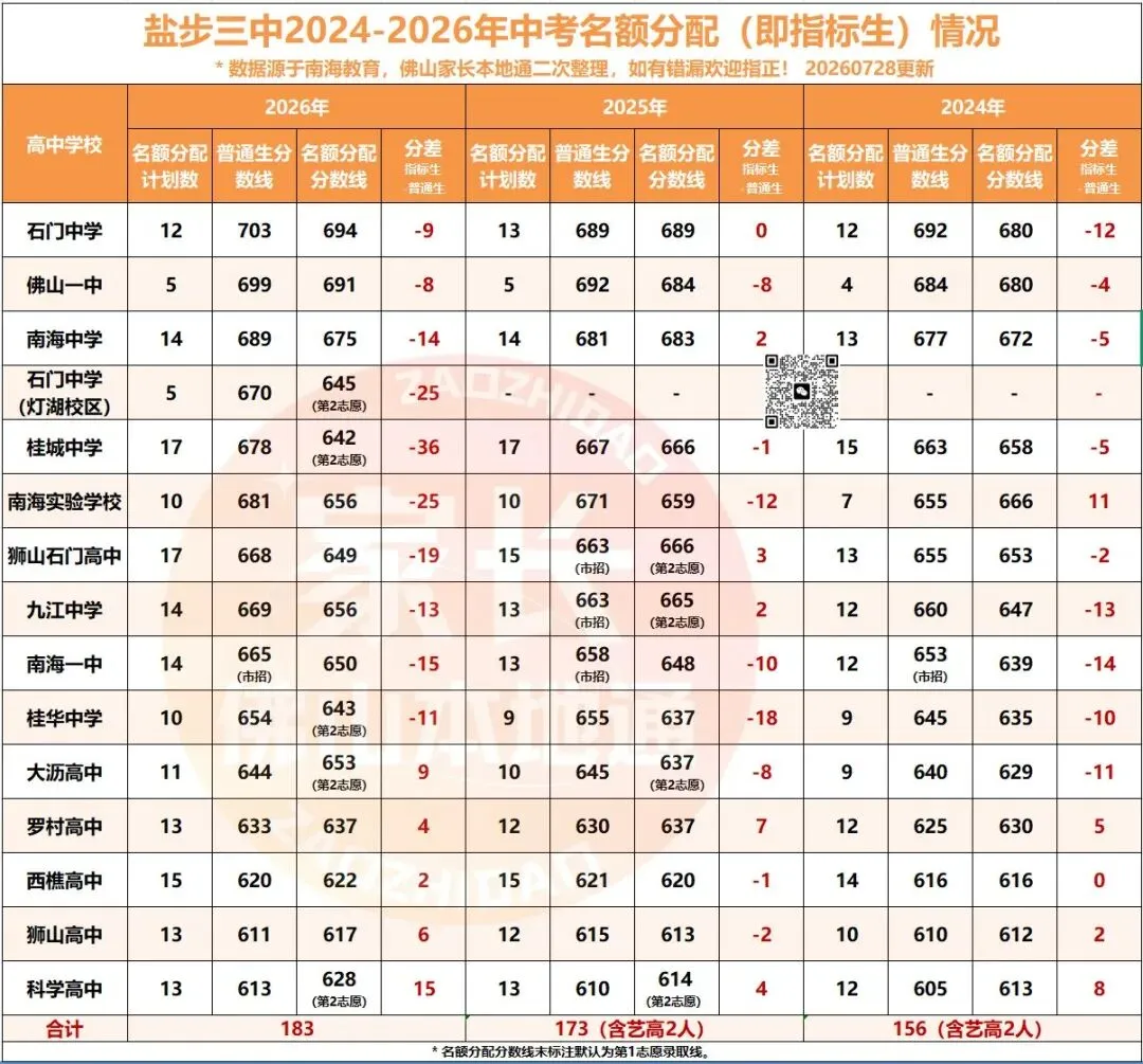 降46分上石门!南海中考指标生一校一表出炉!哪些高中有捡漏机会?-第59张图片-四季读书网