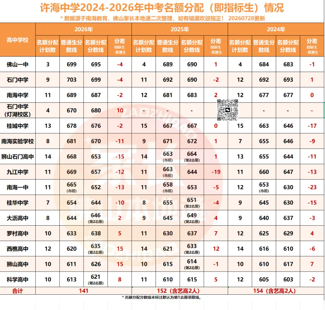 降46分上石门!南海中考指标生一校一表出炉!哪些高中有捡漏机会?-第60张图片-四季读书网