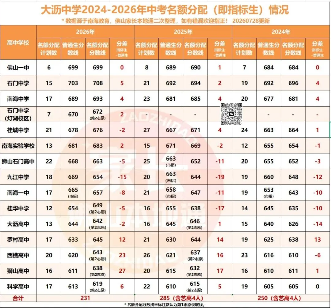 降46分上石门!南海中考指标生一校一表出炉!哪些高中有捡漏机会?-第61张图片-四季读书网
