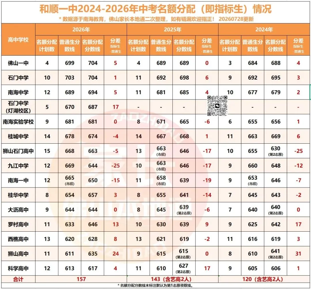 降46分上石门!南海中考指标生一校一表出炉!哪些高中有捡漏机会?-第62张图片-四季读书网