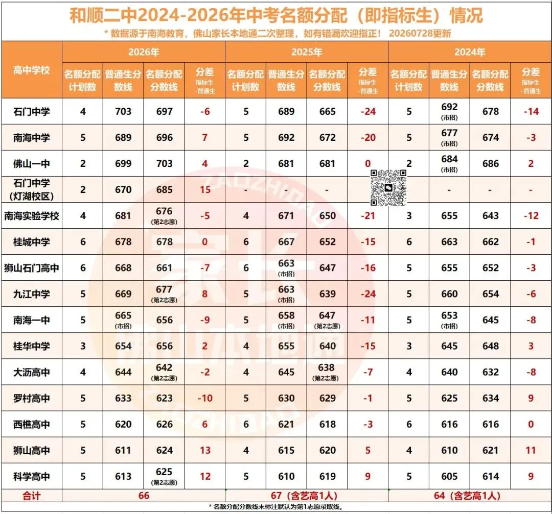降46分上石门!南海中考指标生一校一表出炉!哪些高中有捡漏机会?-第63张图片-四季读书网