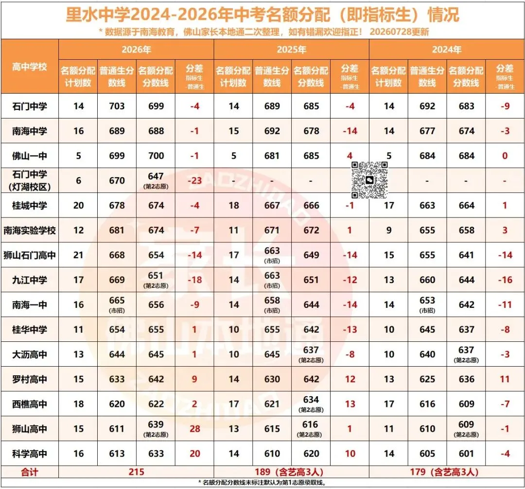 降46分上石门!南海中考指标生一校一表出炉!哪些高中有捡漏机会?-第64张图片-四季读书网
