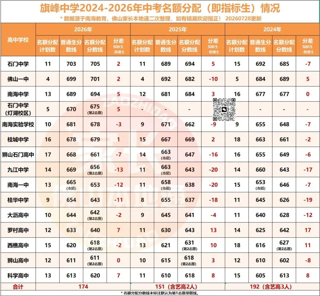 降46分上石门!南海中考指标生一校一表出炉!哪些高中有捡漏机会?-第65张图片-四季读书网