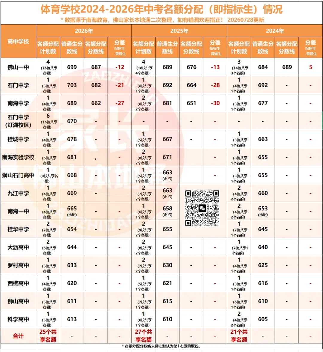 降46分上石门!南海中考指标生一校一表出炉!哪些高中有捡漏机会?-第66张图片-四季读书网