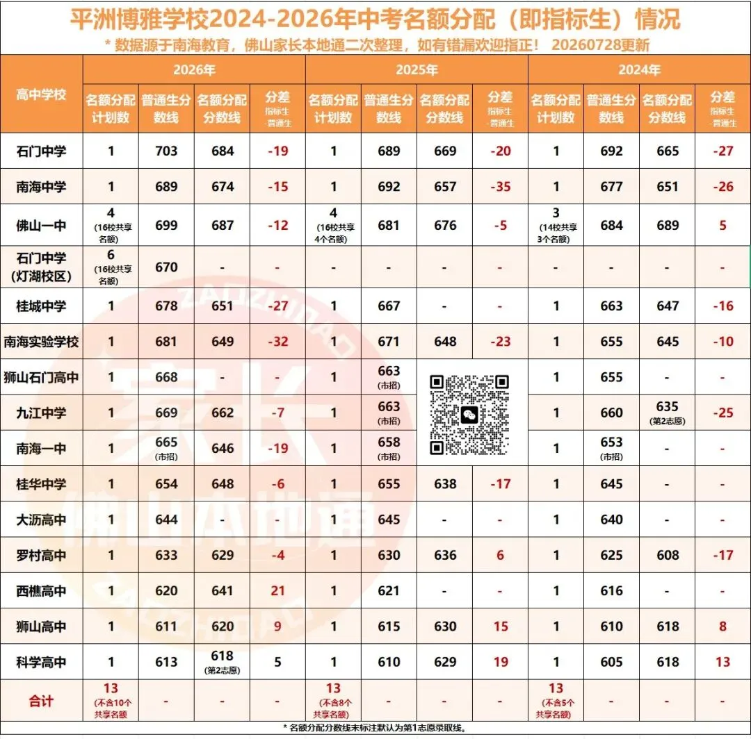 降46分上石门!南海中考指标生一校一表出炉!哪些高中有捡漏机会?-第67张图片-四季读书网