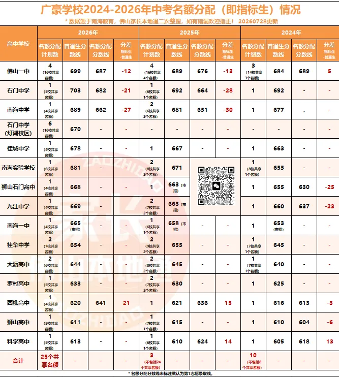 降46分上石门!南海中考指标生一校一表出炉!哪些高中有捡漏机会?-第68张图片-四季读书网