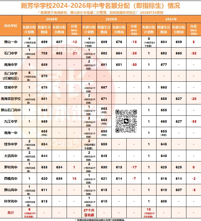 降46分上石门!南海中考指标生一校一表出炉!哪些高中有捡漏机会?-第69张图片-四季读书网