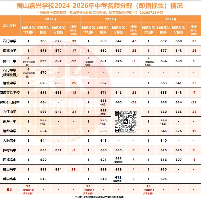 降46分上石门!南海中考指标生一校一表出炉!哪些高中有捡漏机会?-第70张图片-四季读书网