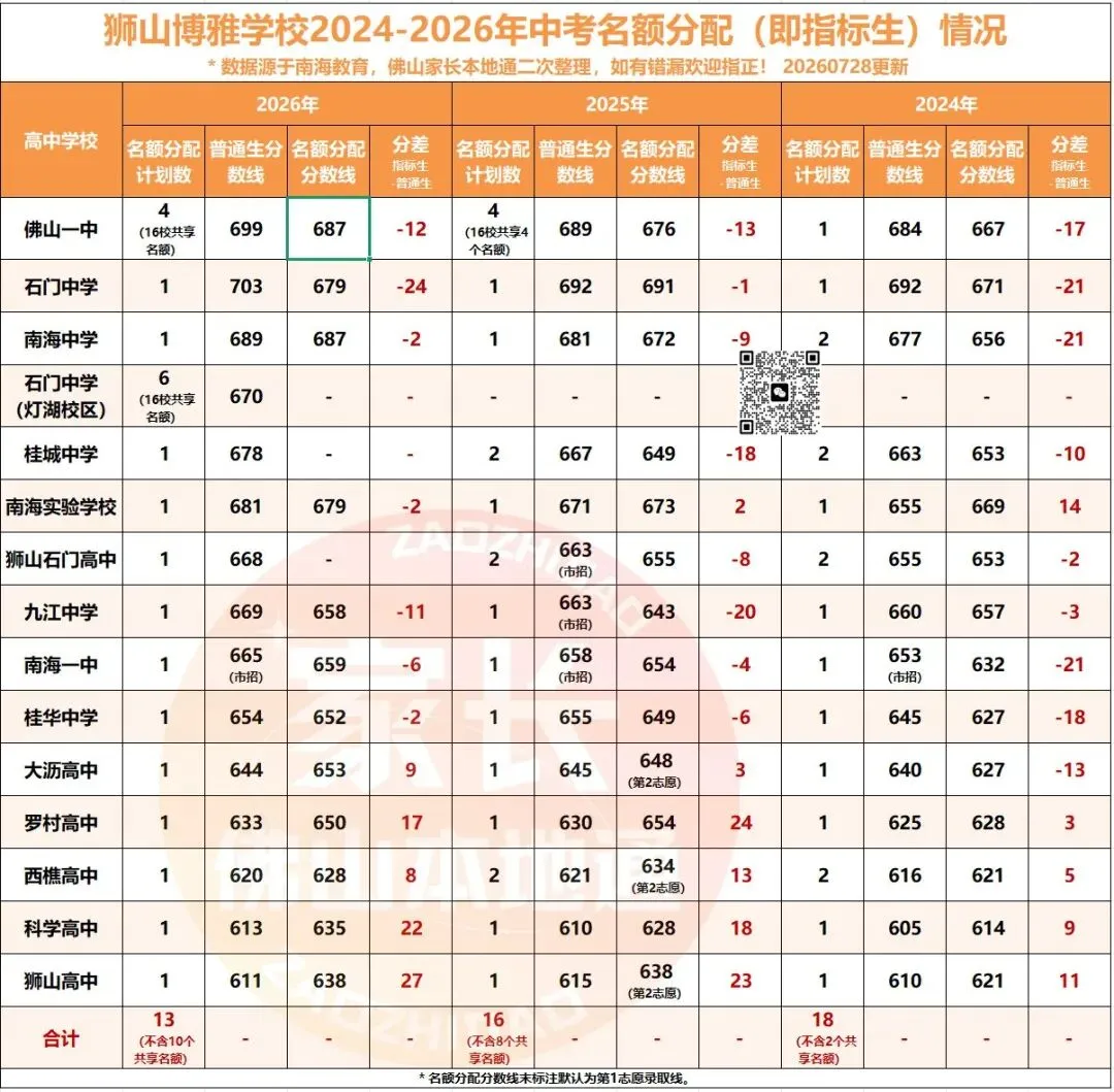 降46分上石门!南海中考指标生一校一表出炉!哪些高中有捡漏机会?-第72张图片-四季读书网