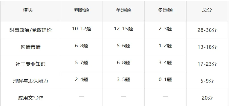2026上海黄浦社工笔试深度解析:真题拆解+备考重点,一篇看懂怎么考-第5张图片-四季读书网 2026上海黄浦社工笔试深度解析:真题拆解+备考重点,一篇看懂怎么考-第5张图片-四季读书网