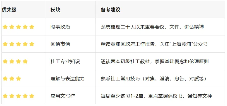 2026上海黄浦社工笔试深度解析:真题拆解+备考重点,一篇看懂怎么考-第6张图片-四季读书网 2026上海黄浦社工笔试深度解析:真题拆解+备考重点,一篇看懂怎么考-第6张图片-四季读书网