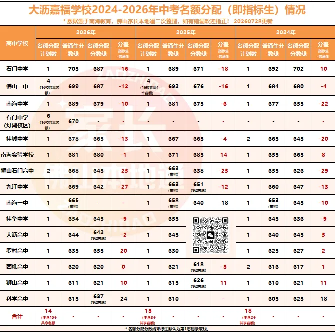 降46分上石门!南海中考指标生一校一表出炉!哪些高中有捡漏机会?-第73张图片-四季读书网